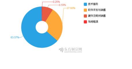 博思軟件2019年凈利潤突破億元大關(guān)，同比增長25.17%