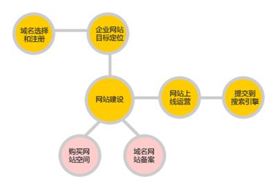 惠東營銷型網(wǎng)站建設(shè)的關(guān)鍵要素與一箭天網(wǎng)絡(luò)的解決方案