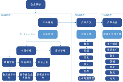 市場管理流程 軟件開發和經營的關鍵環節解析