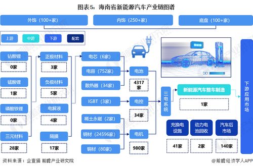 2023年海南省新能源汽車產業鏈全景圖譜 政策、現狀、布局與規劃深度解析