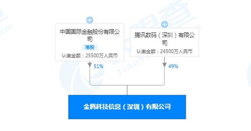 騰訊數碼攜手金融巨頭，新合資公司錨定軟件開發新藍海