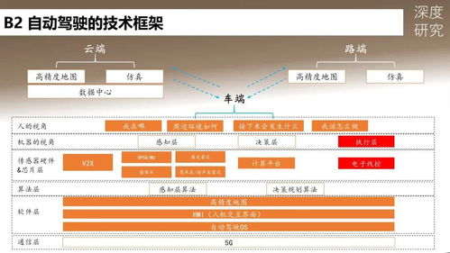 2020年自動駕駛發展路徑與產業鏈全景圖 軟件驅動與經營戰略