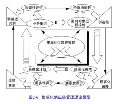 集成化供應(yīng)鏈管理 構(gòu)建高效協(xié)同的價(jià)值網(wǎng)絡(luò)