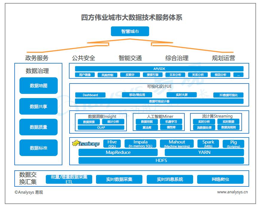 中國城市大數據市場技術格局分析 中興、浪潮、四方偉業、美林、明略與數字冰雹